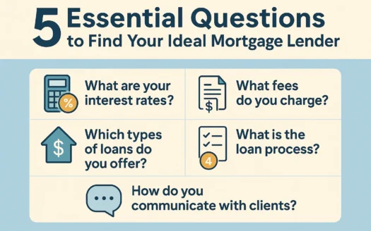 Finding Mortgage Lender infographic