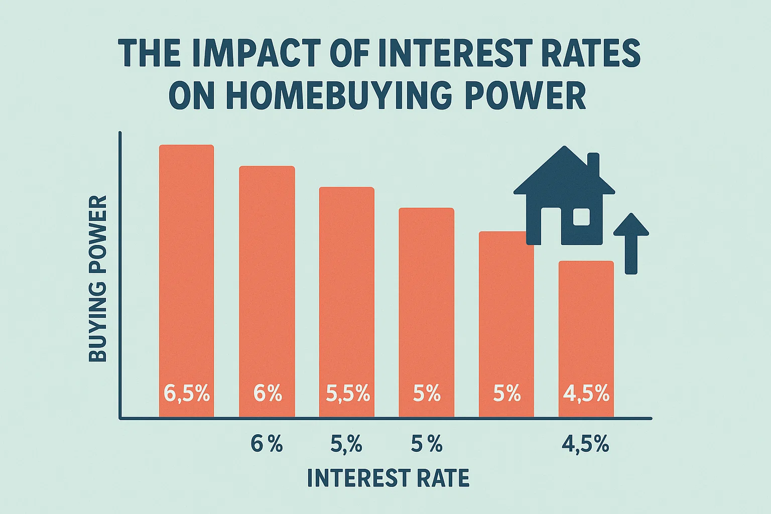Interest Rates Impact infographic