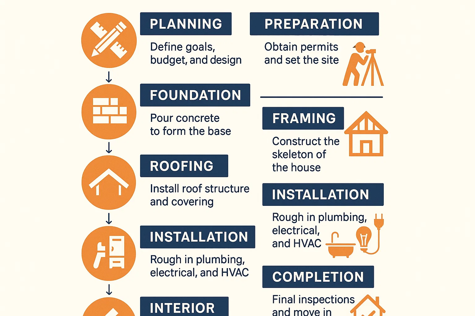 Home Construction Overview infographic